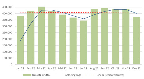 Umsatzplanung