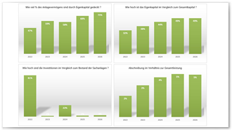 Diagramm: Bilanzanalyse