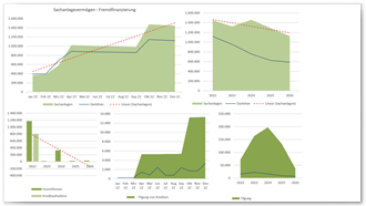 Diagamm: Finanzplan