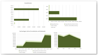 Diagramm: Investitionsplan